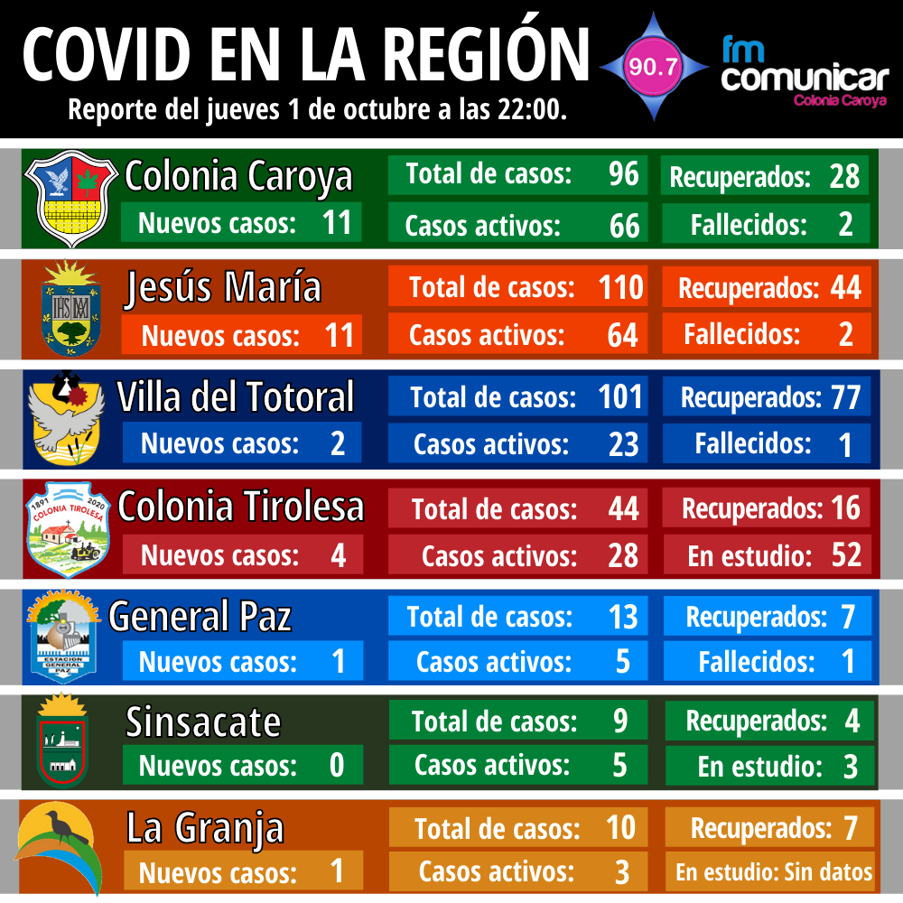 Primer caso positivo de Coronavirus en Jesús María - 2020-10-01T214718.314