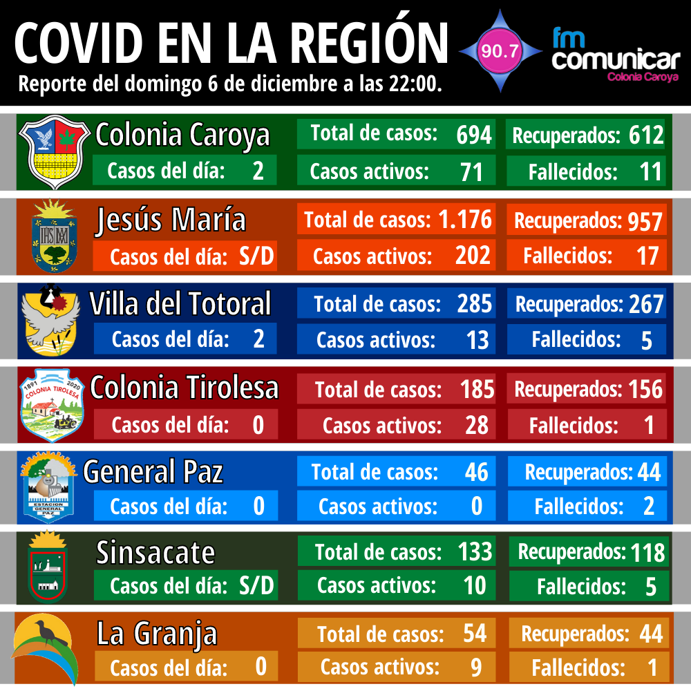 Primer caso positivo de Coronavirus en Jesús María - 2020-12-06T234304.701