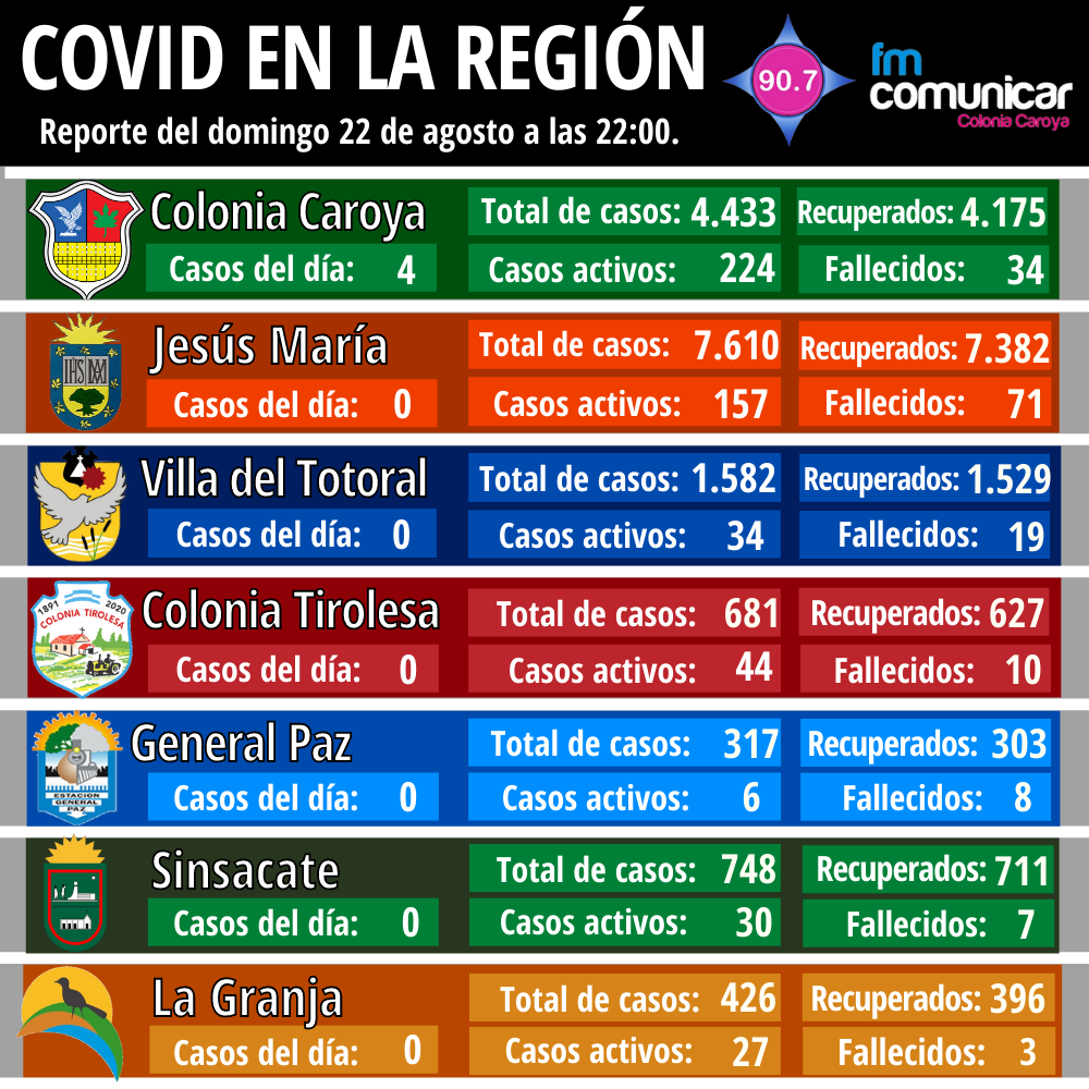 Primer caso positivo de Coronavirus en Jesús María - 2021-08-22T211244.693