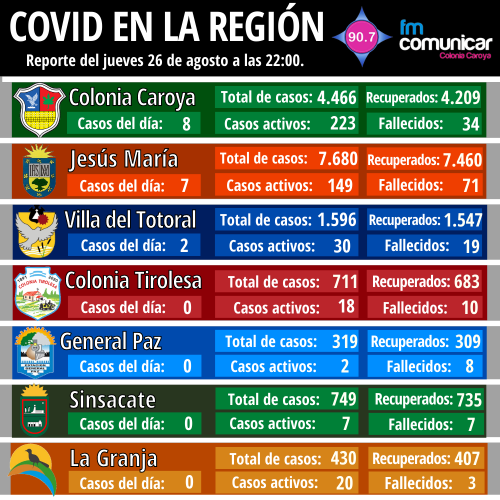 Primer caso positivo de Coronavirus en Jesús María - 2021-08-26T214833.361