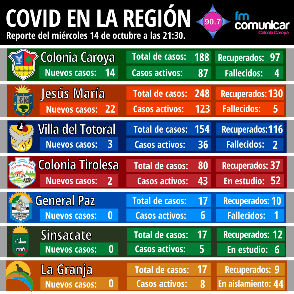Primer caso positivo de Coronavirus en Jesús María - 2020-10-14T214042.981
