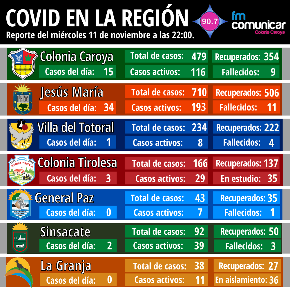 Primer caso positivo de Coronavirus en Jesús María - 2020-11-11T220117.082