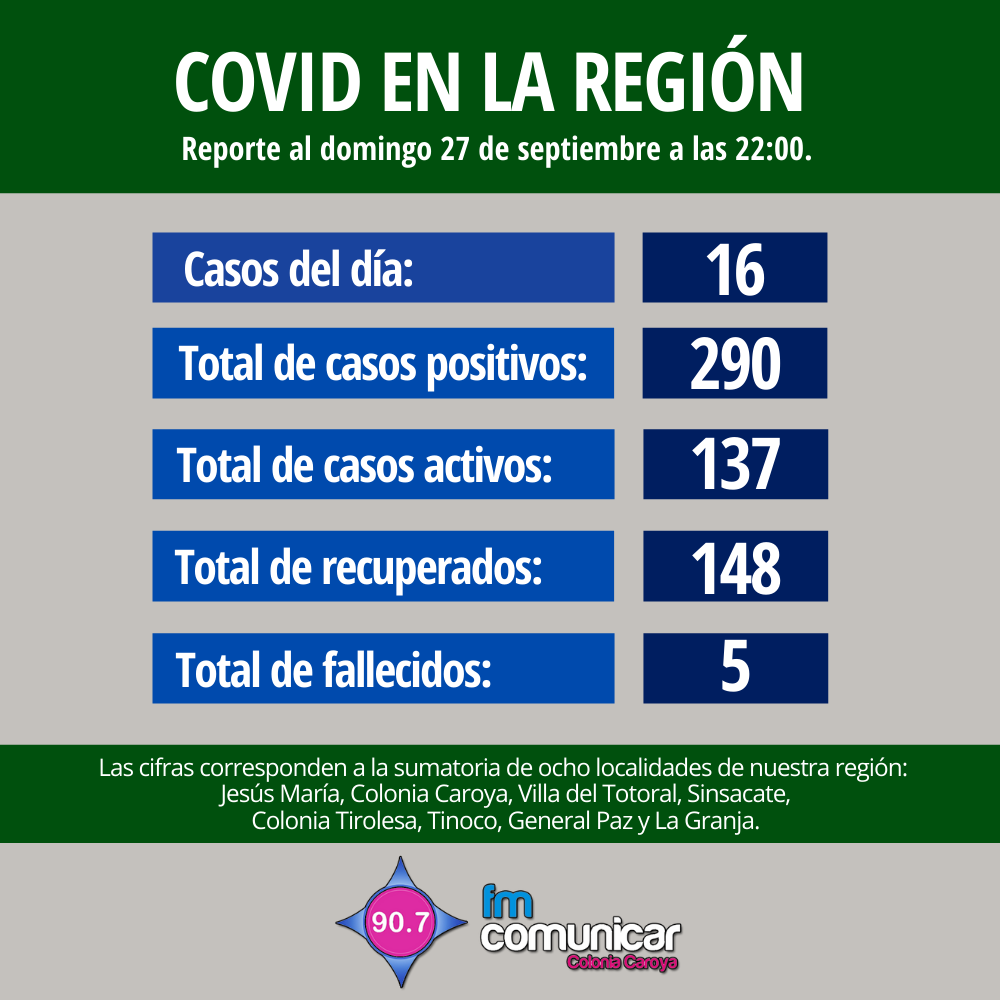 Primer caso positivo de Coronavirus en Jesús María - 2020-09-27T215102.482