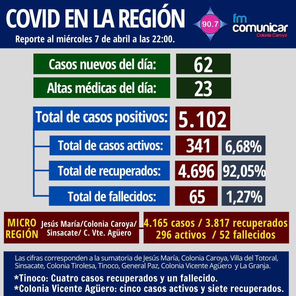 Primer caso positivo de Coronavirus en Jesús María - 2021-04-07T213408.616