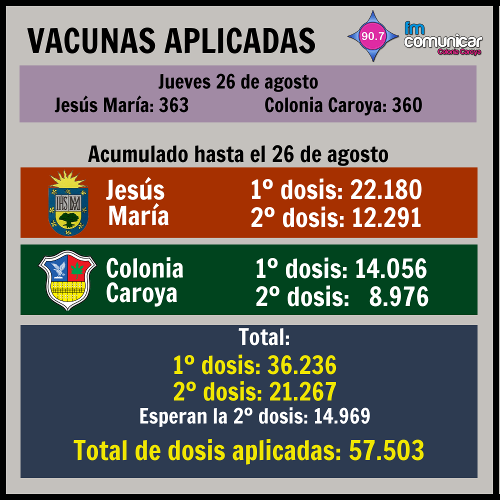 Primer caso positivo de Coronavirus en Jesús María - 2021-08-26T214853.020