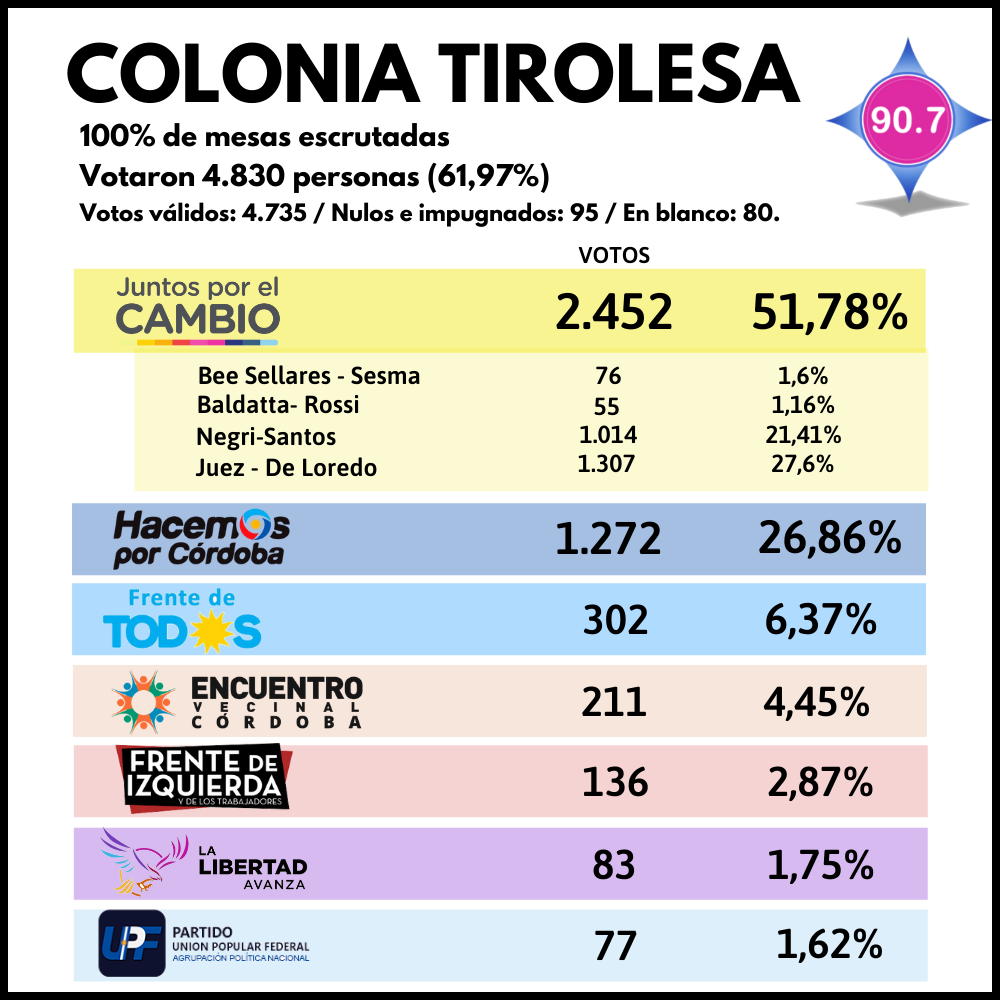 Primer caso positivo de Coronavirus en Jesús María - 2021-09-12T230645.111