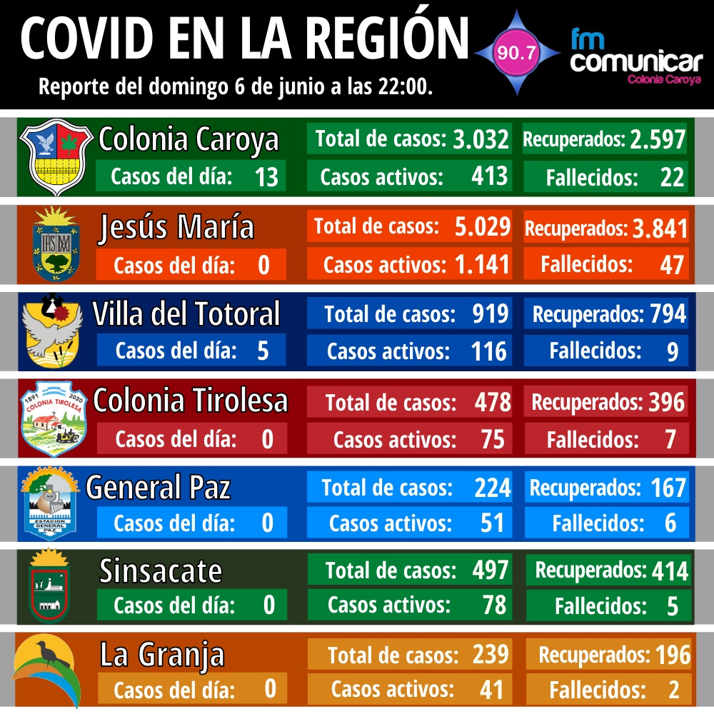 Primer caso positivo de Coronavirus en Jesús María - 2021-06-06T214039.291