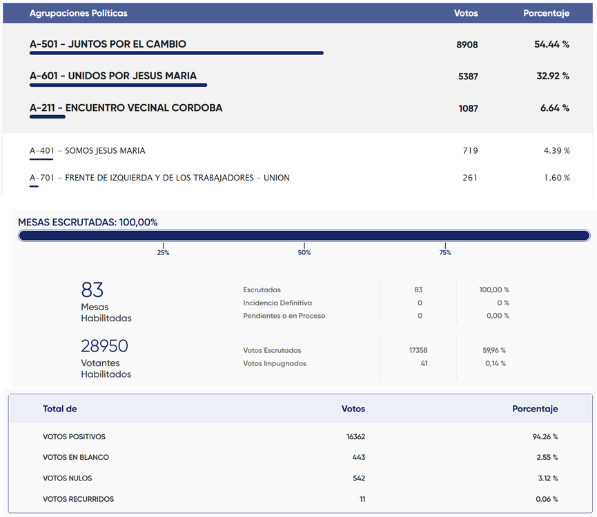 Elecciones 1