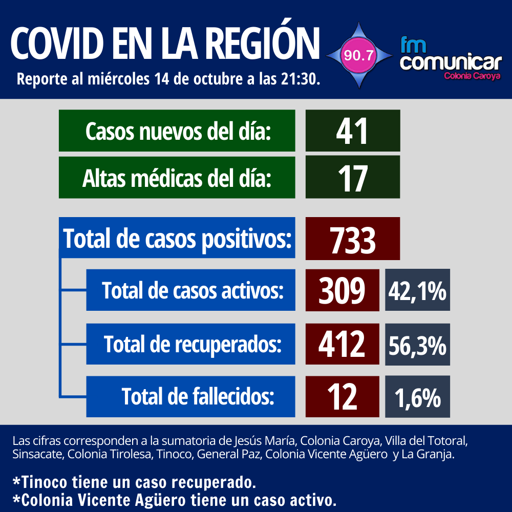 Primer caso positivo de Coronavirus en Jesús María - 2020-10-14T214053.589
