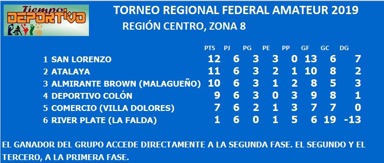 federal amateur zona 8