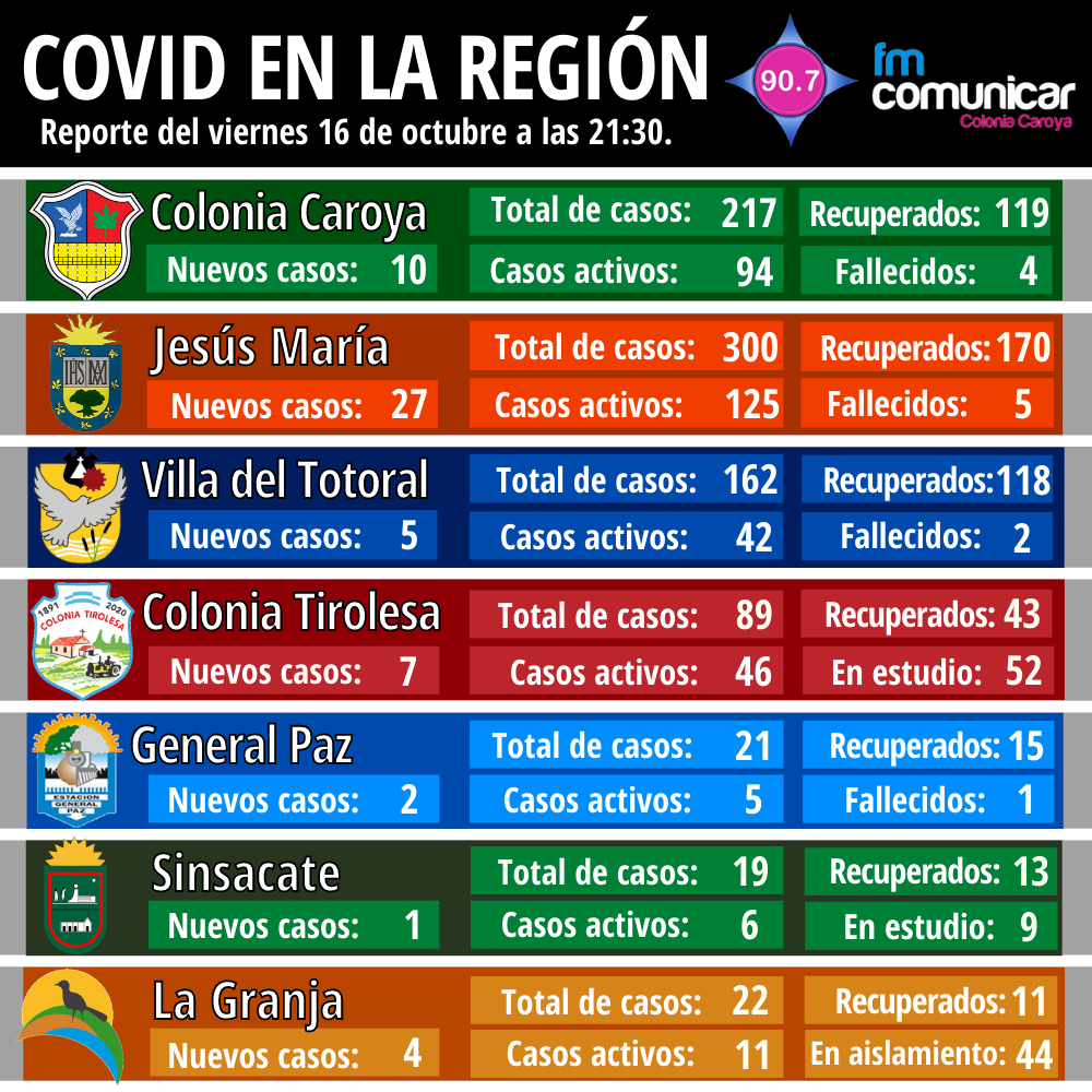 Primer caso positivo de Coronavirus en Jesús María - 2020-10-16T214102.740