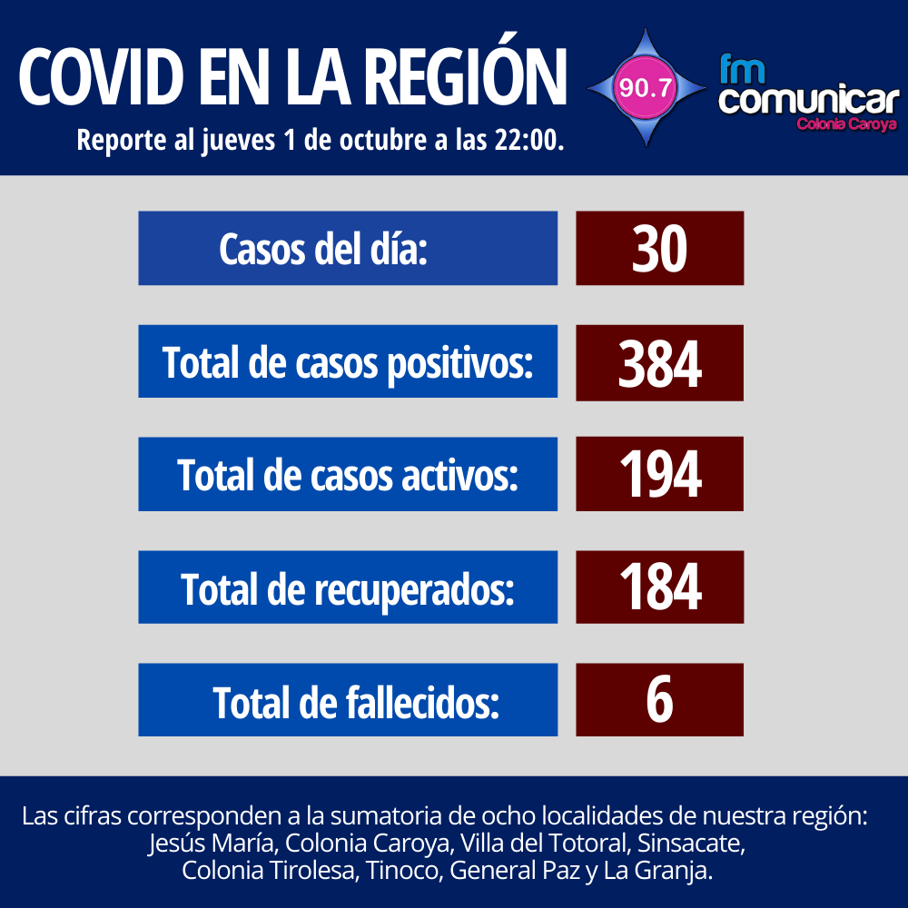Primer caso positivo de Coronavirus en Jesús María - 2020-10-01T214730.308