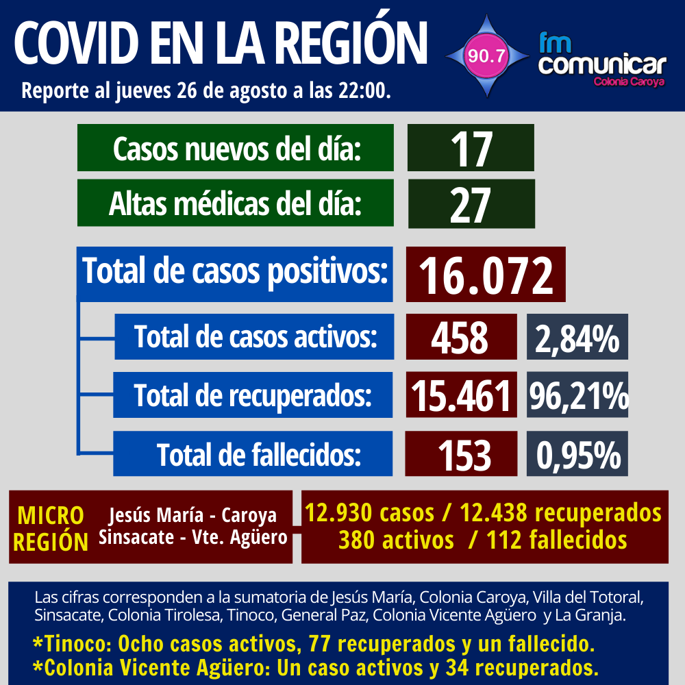 Primer caso positivo de Coronavirus en Jesús María - 2021-08-26T214843.259