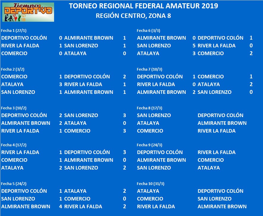 federal amateur zona 8 resultados
