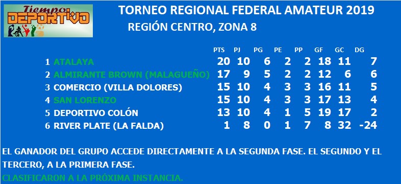 federal amateur zona 8