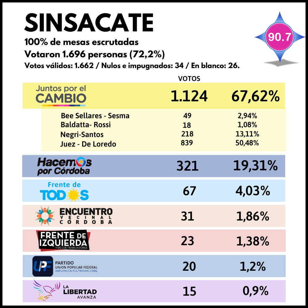 Primer caso positivo de Coronavirus en Jesús María - 2021-09-12T225425.973