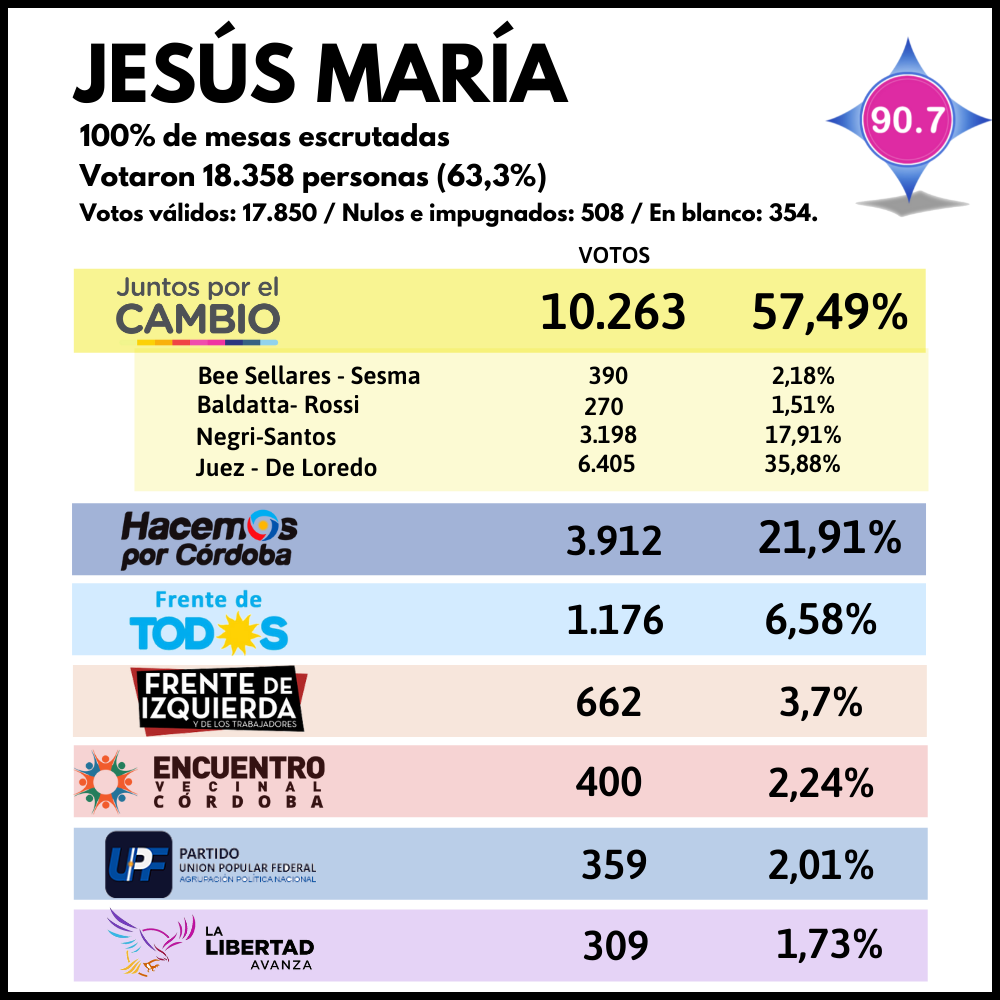 Primer caso positivo de Coronavirus en Jesús María - 2021-09-12T224254.190