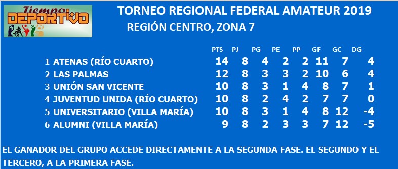 federal amateur zona 7