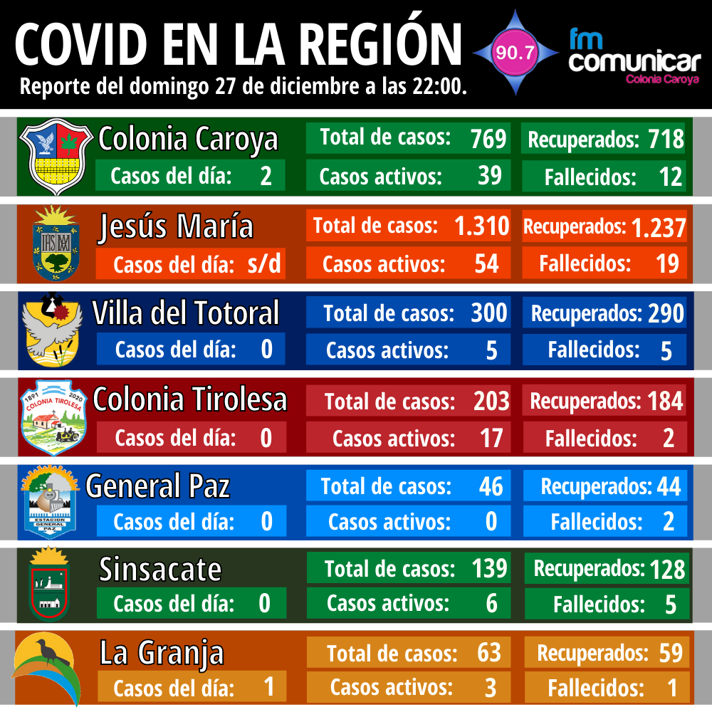 Primer caso positivo de Coronavirus en Jesús María - 2020-12-27T220228.917