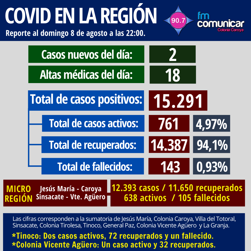Primer caso positivo de Coronavirus en Jesús María - 2021-08-08T210313.685