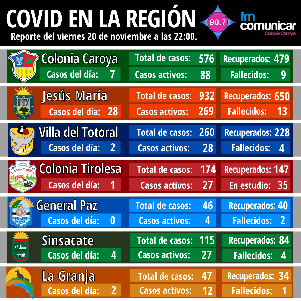 Primer caso positivo de Coronavirus en Jesús María - 2020-11-20T215130.514