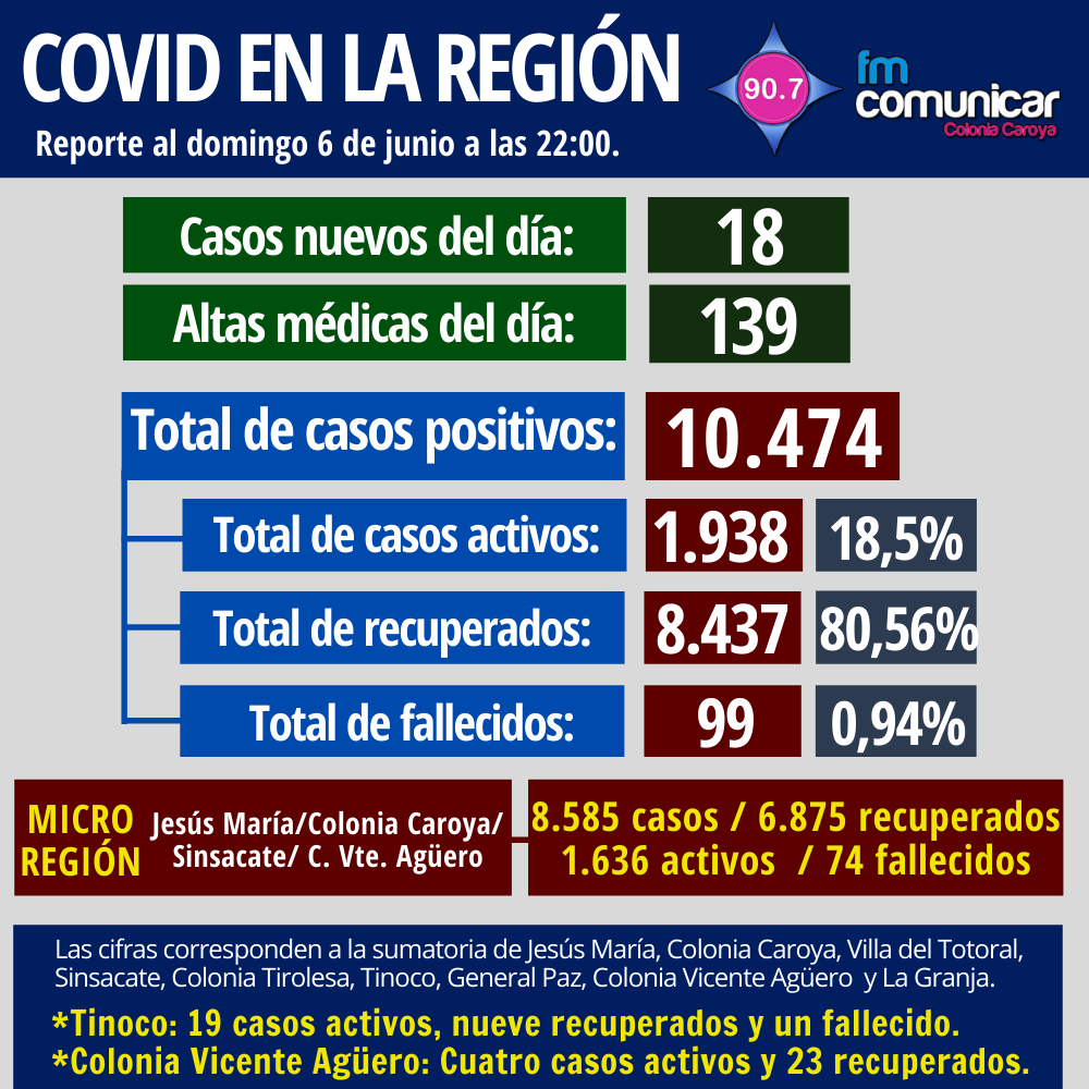 Primer caso positivo de Coronavirus en Jesús María - 2021-06-06T220157.979