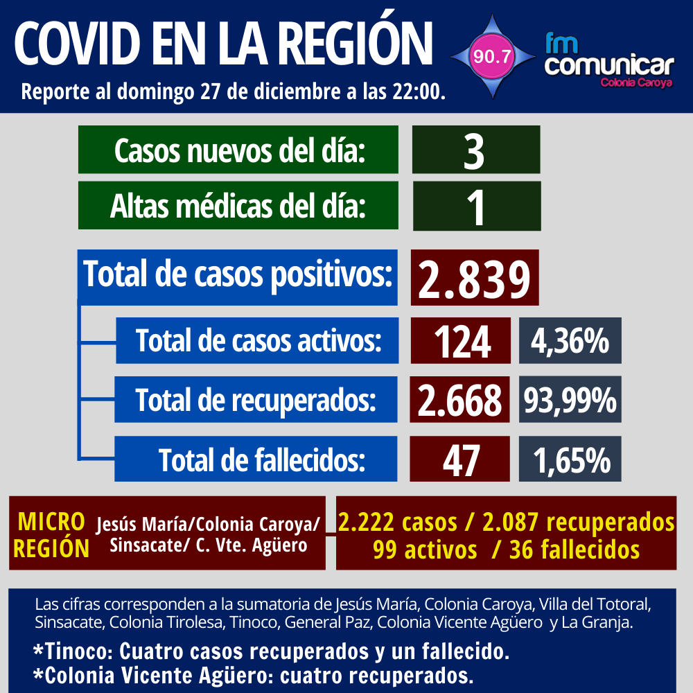 Primer caso positivo de Coronavirus en Jesús María - 2020-12-27T220239.419