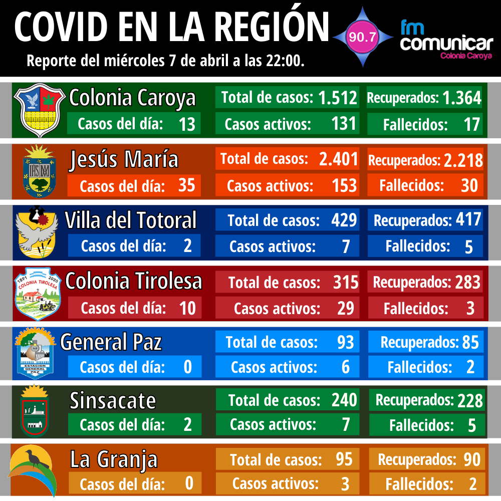 Primer caso positivo de Coronavirus en Jesús María - 2021-04-07T213345.259