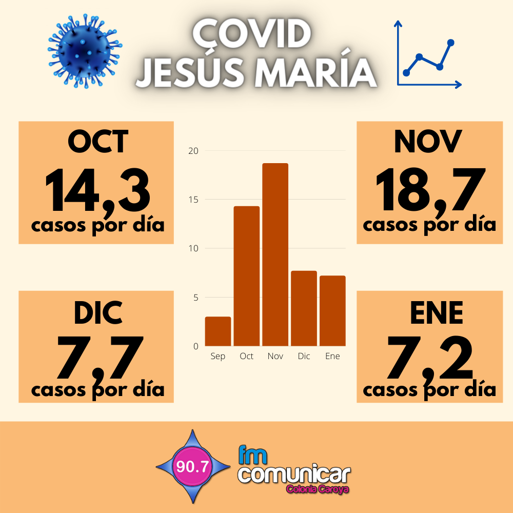 Primer caso positivo de Coronavirus en Jesús María - 2021-02-03T214324.648