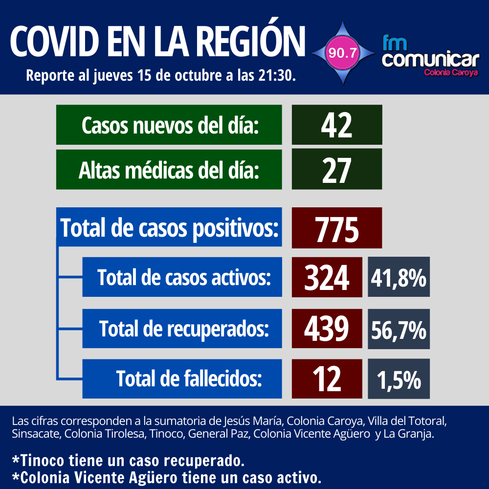 Primer caso positivo de Coronavirus en Jesús María - 2020-10-15T212435.730