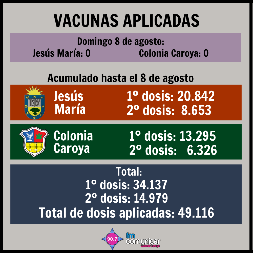 Primer caso positivo de Coronavirus en Jesús María - 2021-08-08T210559.685
