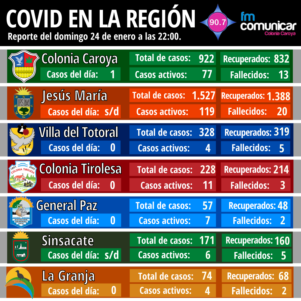 Primer caso positivo de Coronavirus en Jesús María - 2021-01-24T214619.715