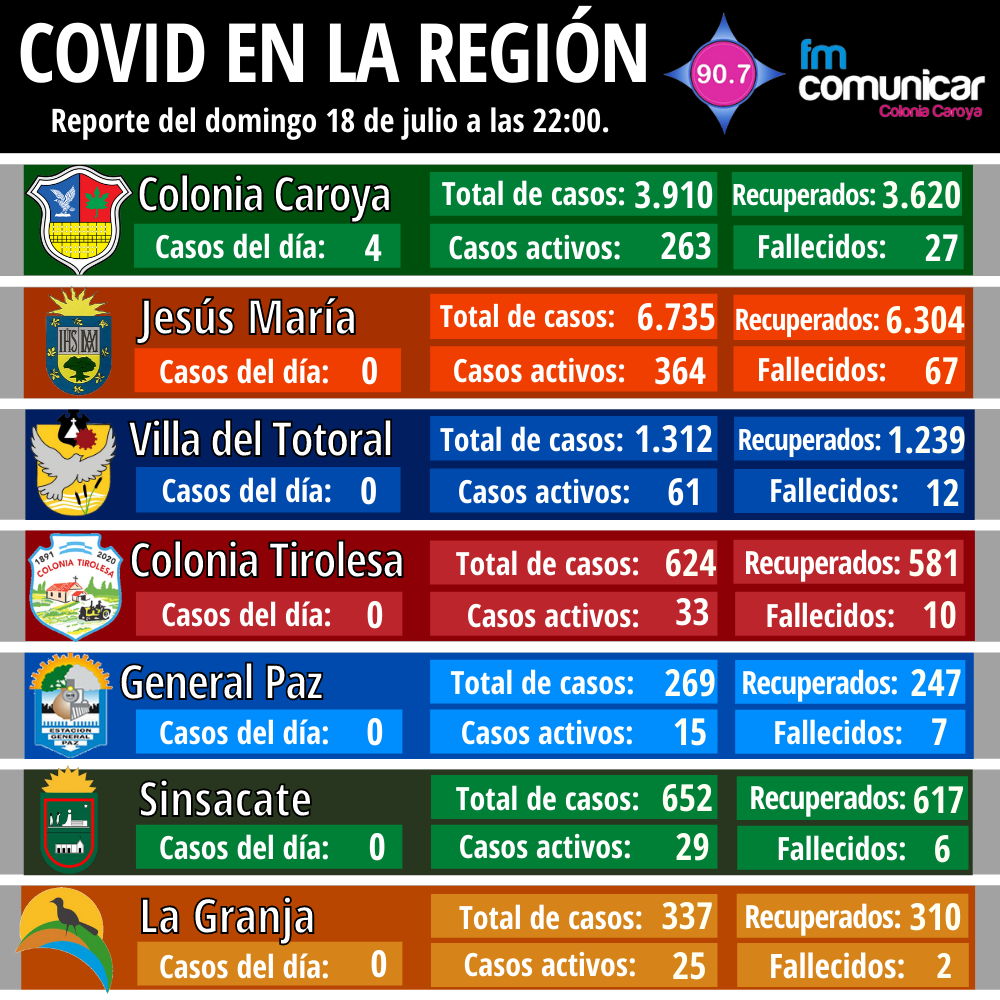 Primer caso positivo de Coronavirus en Jesús María - 2021-07-18T202638.780