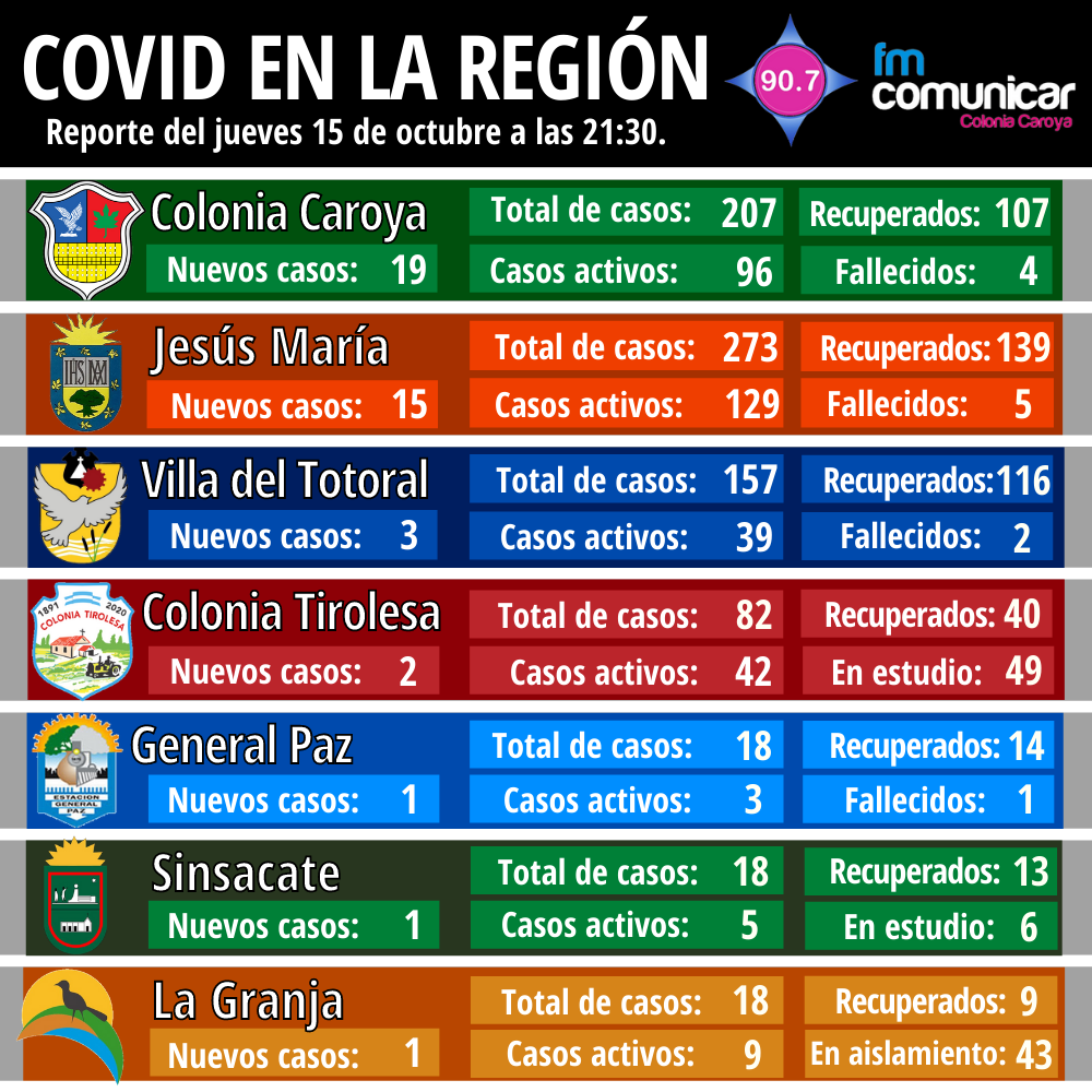 Primer caso positivo de Coronavirus en Jesús María - 2020-10-15T212427.515