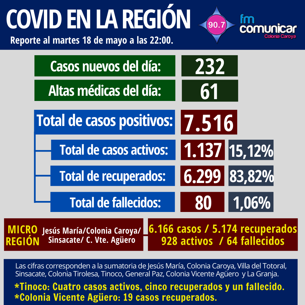 Primer caso positivo de Coronavirus en Jesús María - 2021-05-18T212428.555