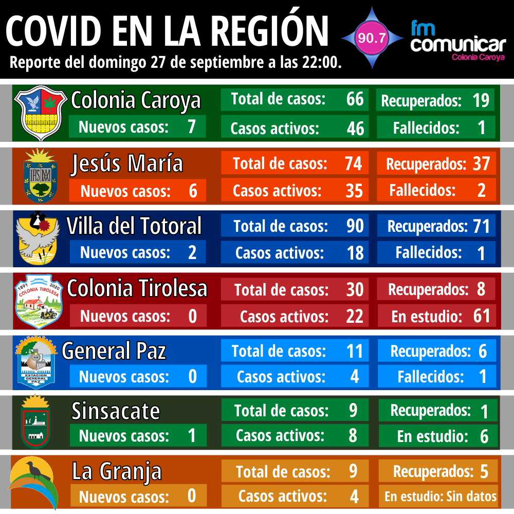 Primer caso positivo de Coronavirus en Jesús María - 2020-09-27T215051.110