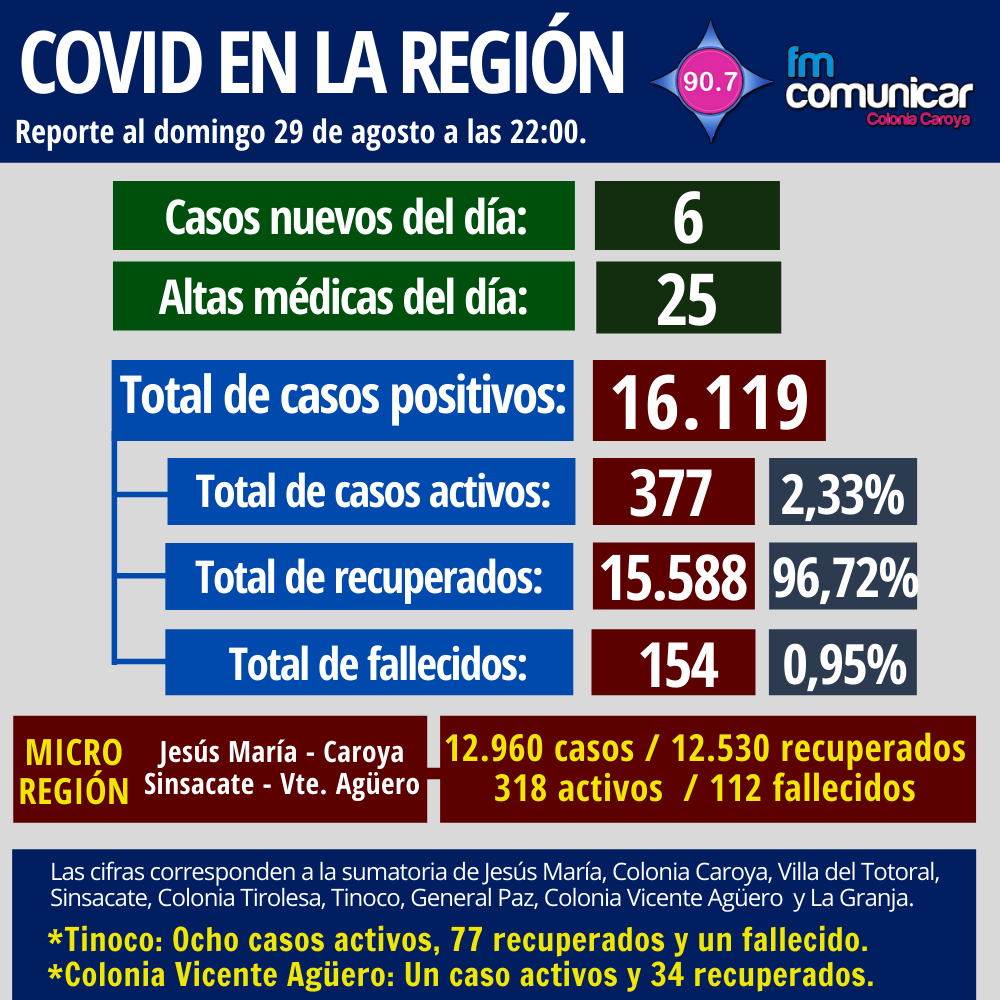 Primer caso positivo de Coronavirus en Jesús María - 2021-08-29T221844.263