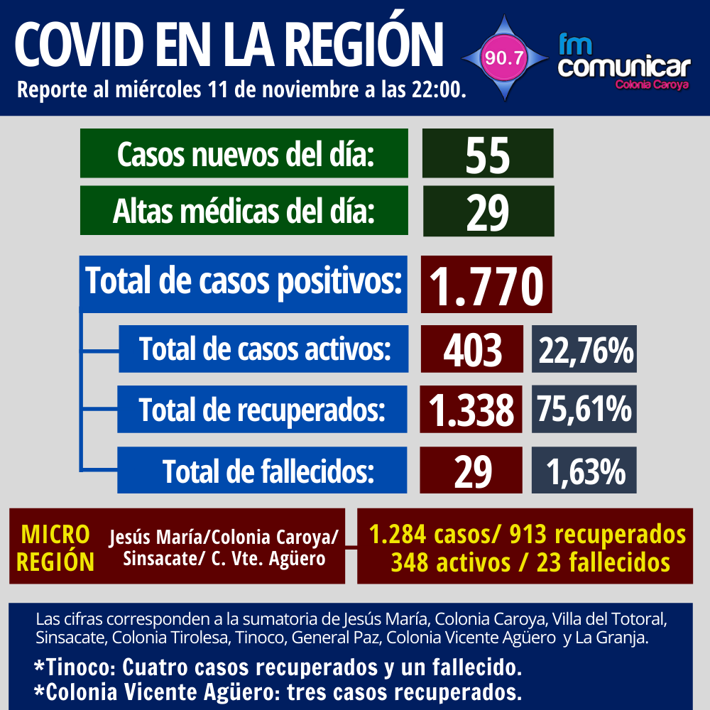 Primer caso positivo de Coronavirus en Jesús María - 2020-11-11T220129.216