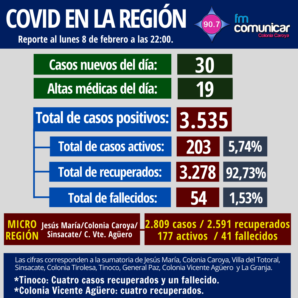 Primer caso positivo de Coronavirus en Jesús María - 2021-02-08T210333.256