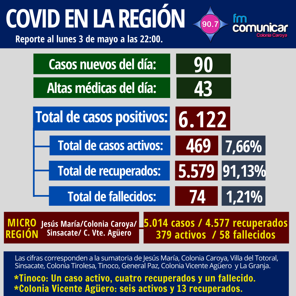 Primer caso positivo de Coronavirus en Jesús María - 2021-05-03T230006.312