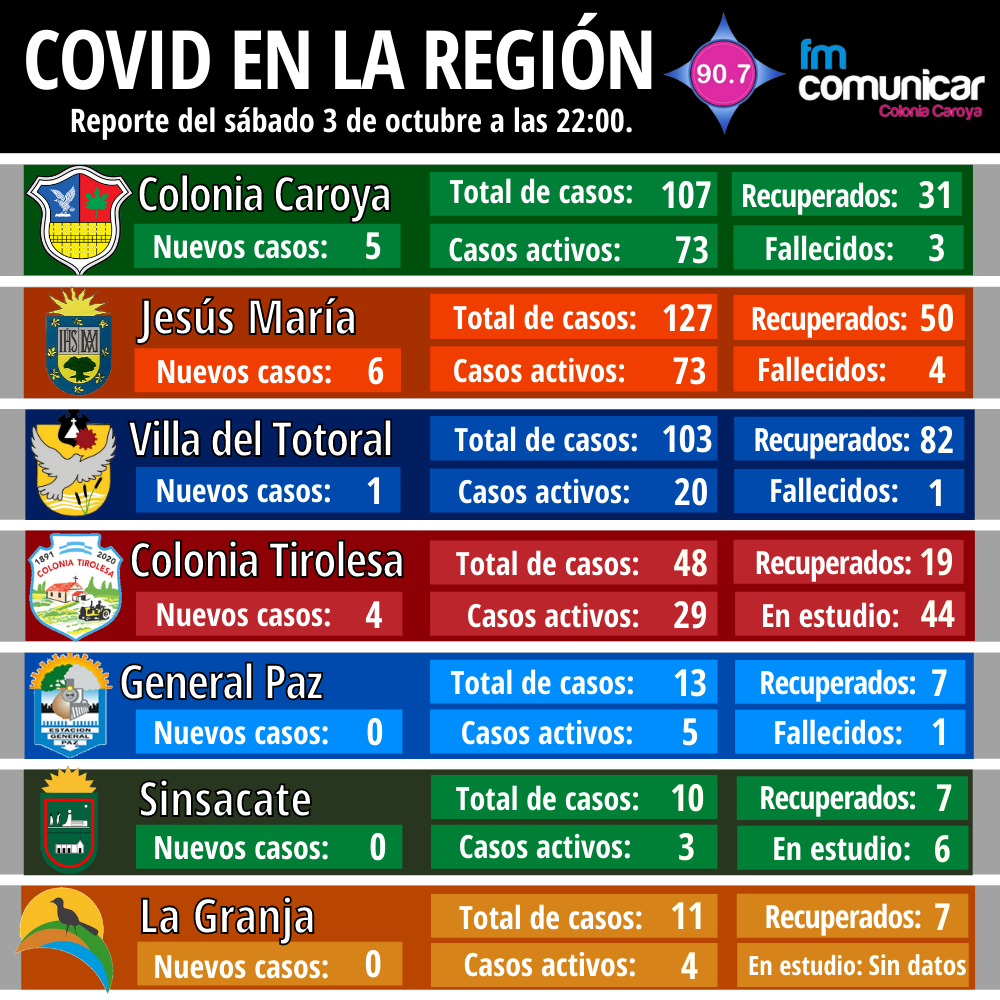 Primer caso positivo de Coronavirus en Jesús María - 2020-10-03T221051.618