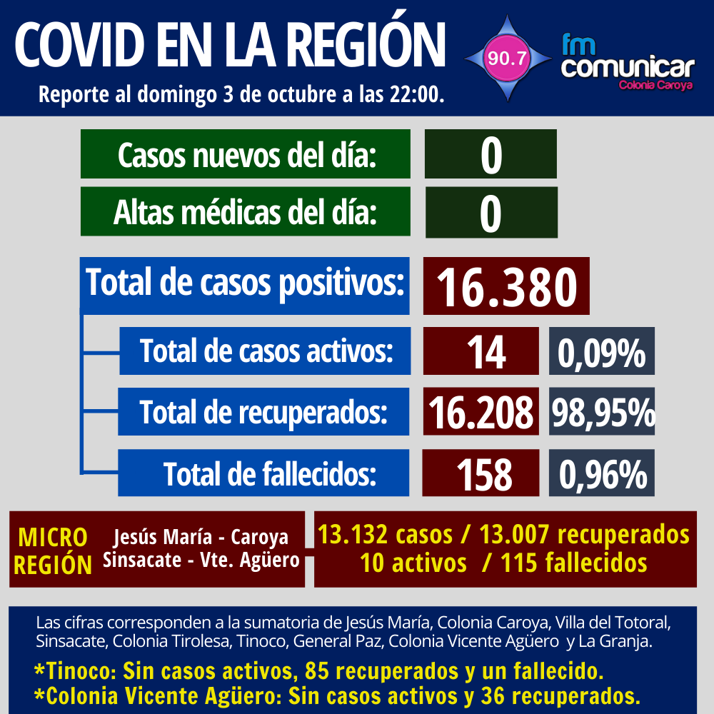 Primer caso positivo de Coronavirus en Jesús María - 2021-10-03T230110.645