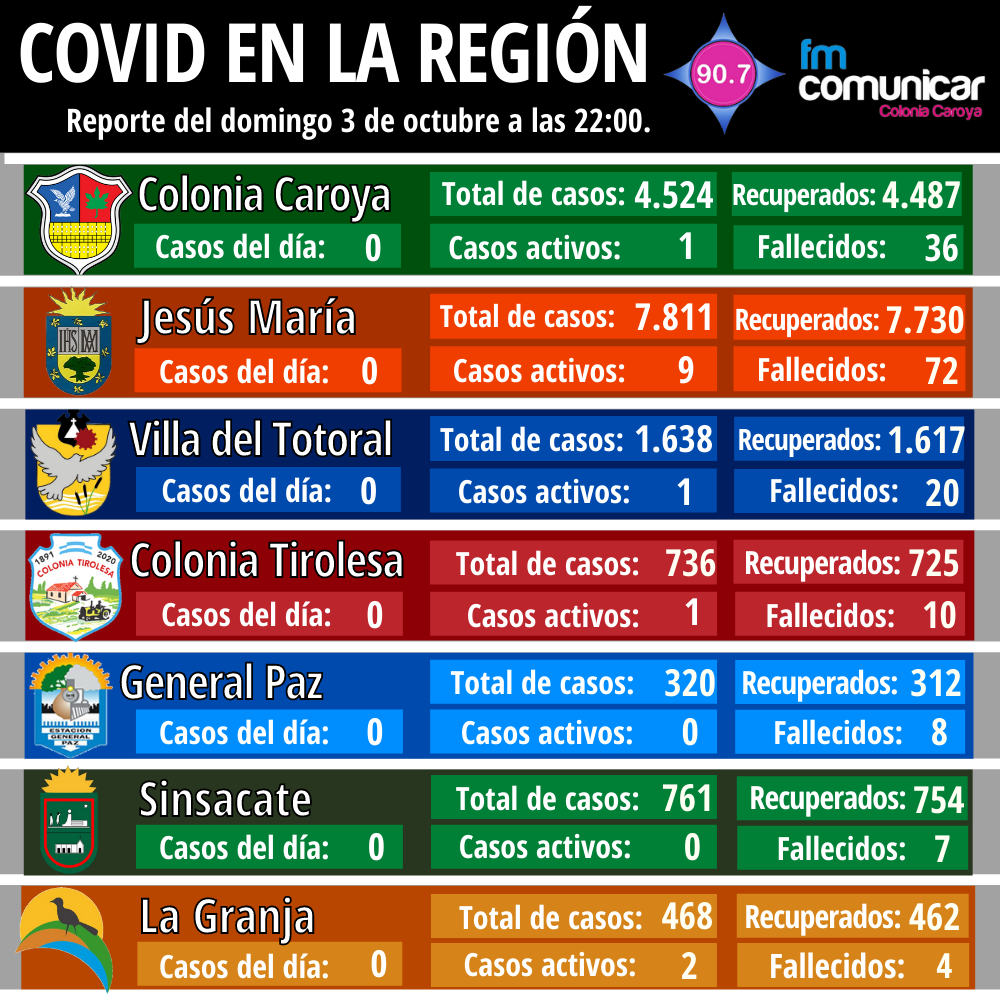 Primer caso positivo de Coronavirus en Jesús María - 2021-10-03T230101.845