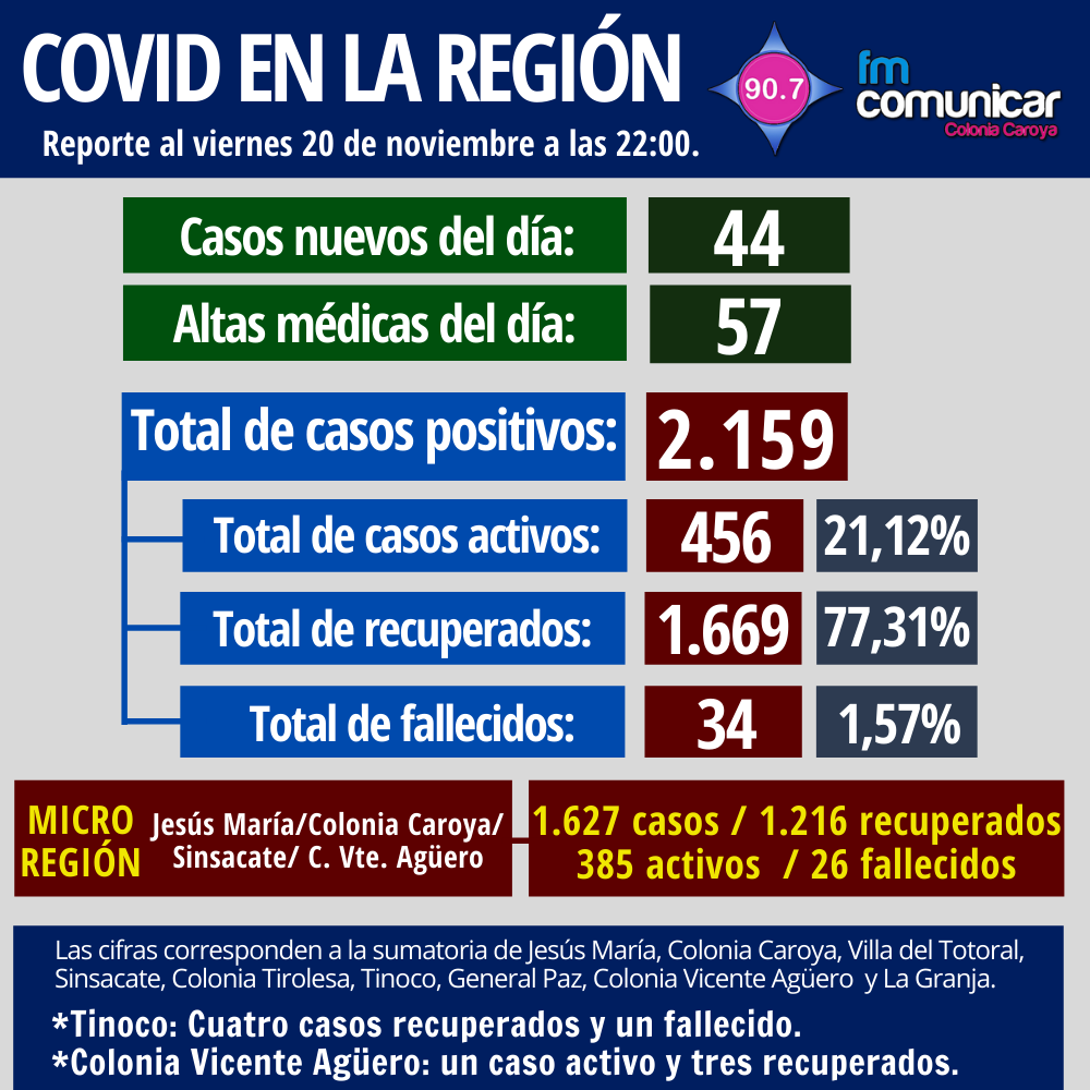 Primer caso positivo de Coronavirus en Jesús María - 2020-11-20T215141.361