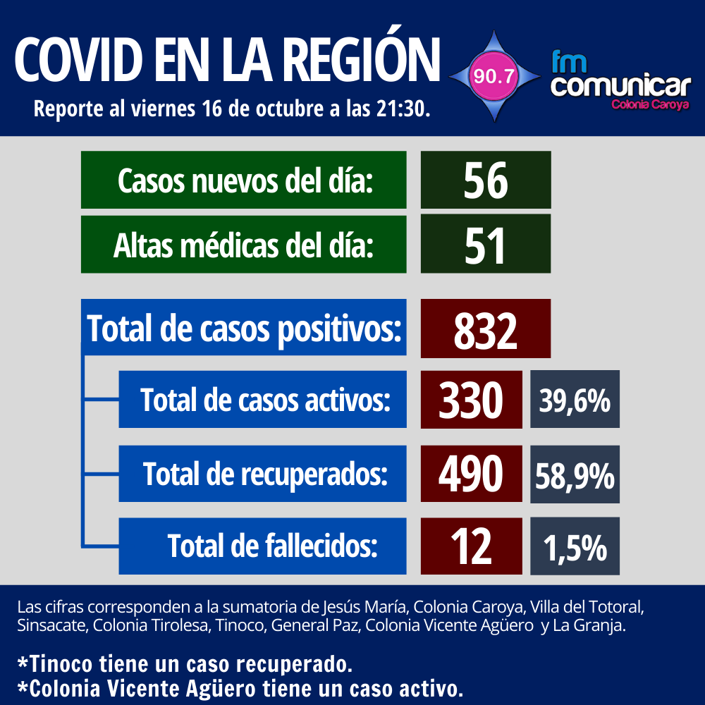 Primer caso positivo de Coronavirus en Jesús María - 2020-10-16T214112.317