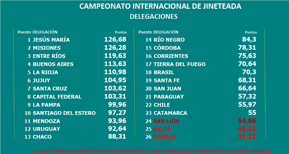 acumulado delegaciones SEPTIMA fecha