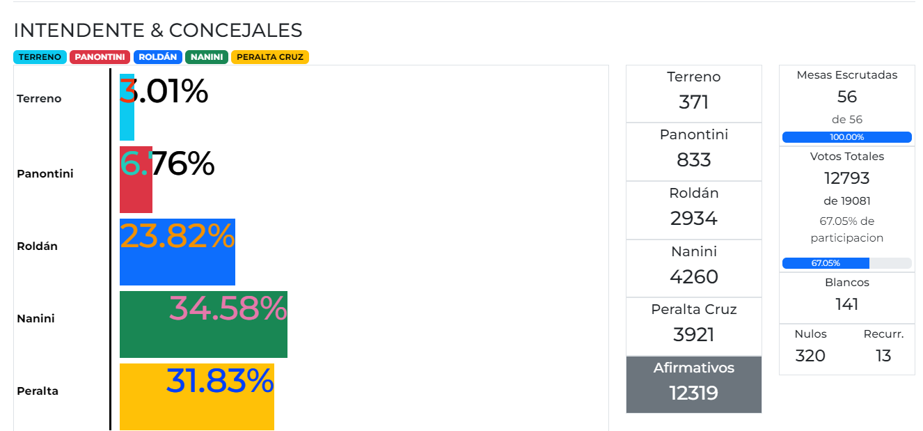 resultados finales elecciones 2 julio