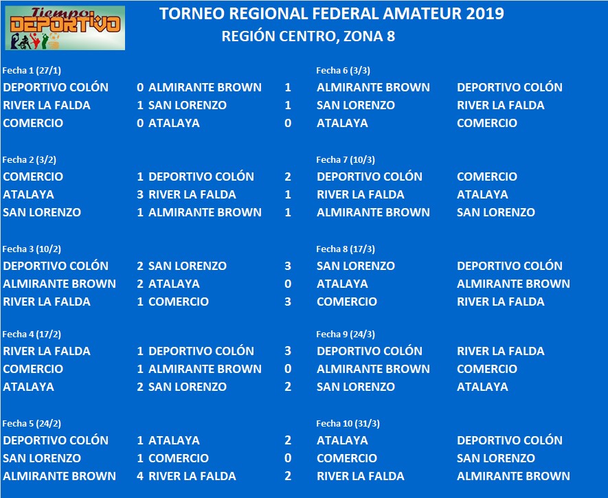 federal amateur zona 8 resultados
