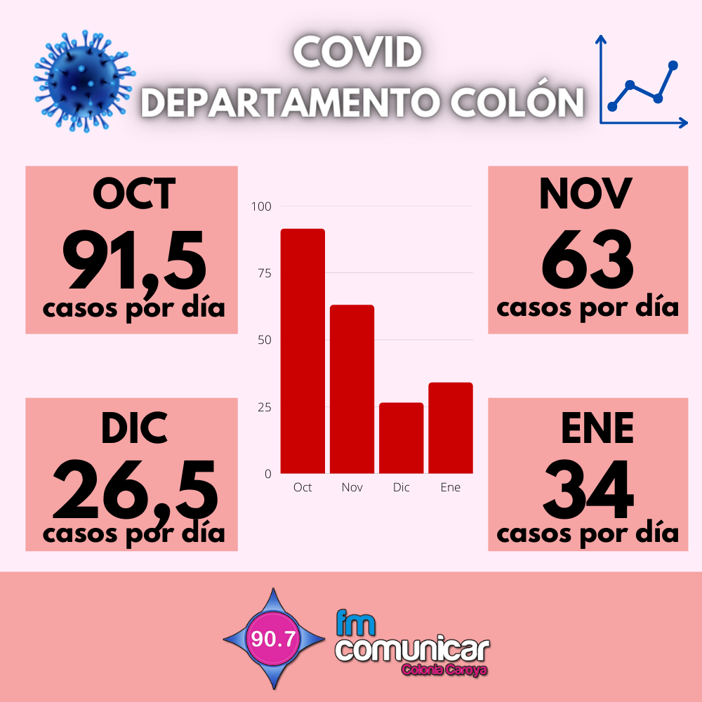 Primer caso positivo de Coronavirus en Jesús María - 2021-02-03T214303.135