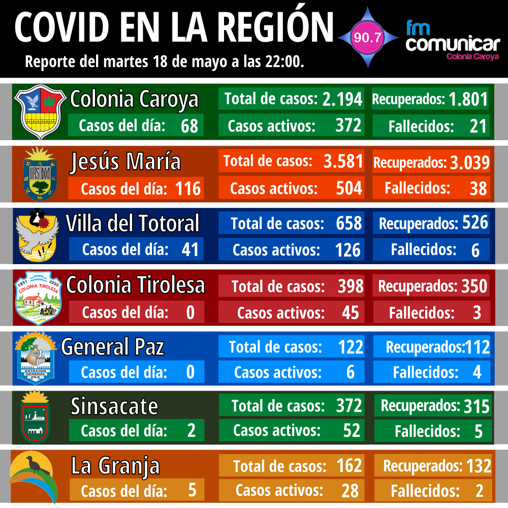 Primer caso positivo de Coronavirus en Jesús María - 2021-05-18T212415.317